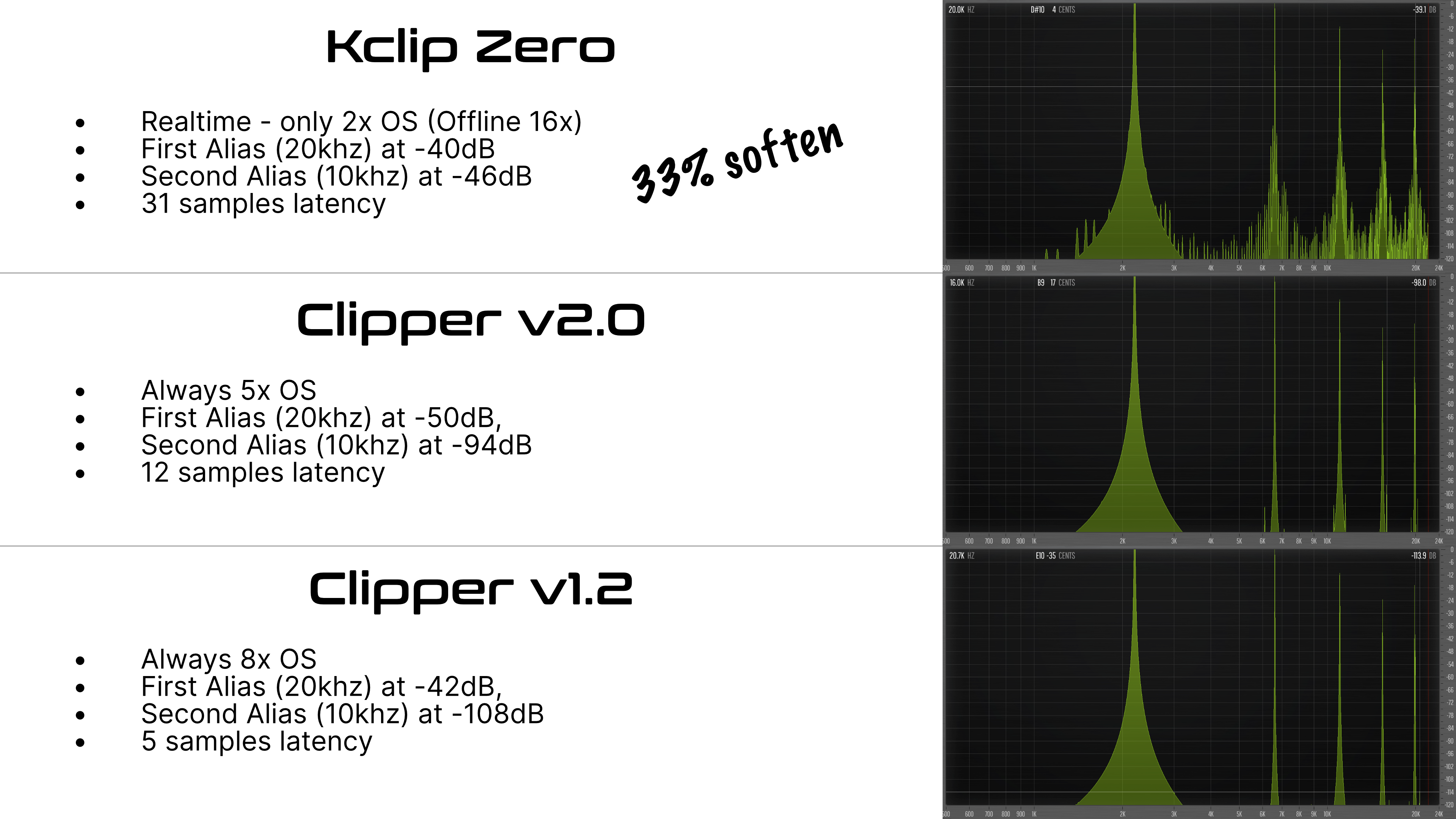 Aliasing comparison of clippers with 6dB clipping on a 2220 Hz sine wave